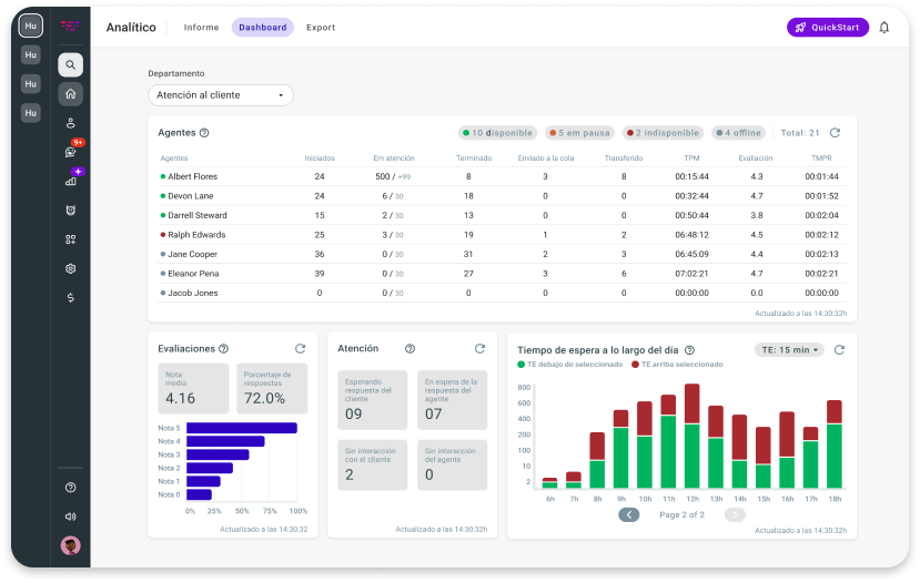 Optimiza el proceso de toma de decisiones al monitorear la eficiencia del servicio, identificar oportunidades de desarrollo y garantizar la resolución ágil de necesidades emergentes.