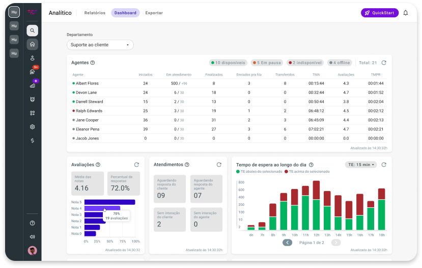 Optimiza el proceso de toma de decisiones al monitorear la eficiencia del servicio, identificar oportunidades de desarrollo y garantizar la resolución ágil de necesidades emergentes.