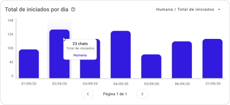 Huggy | Controle os atendimentos com detalhes de data, horário, canal, quantidade, motivo, Tempo Médio de Espera (TME) e Tempo Médio de Atendimento (TMA). Identifique padrões sazonais e antecipe períodos de alta demanda