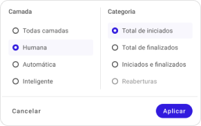 Huggy | Controle os atendimentos com detalhes de data, horário, canal, quantidade, motivo, Tempo Médio de Espera (TME) e Tempo Médio de Atendimento (TMA). Identifique padrões sazonais e antecipe períodos de alta demanda